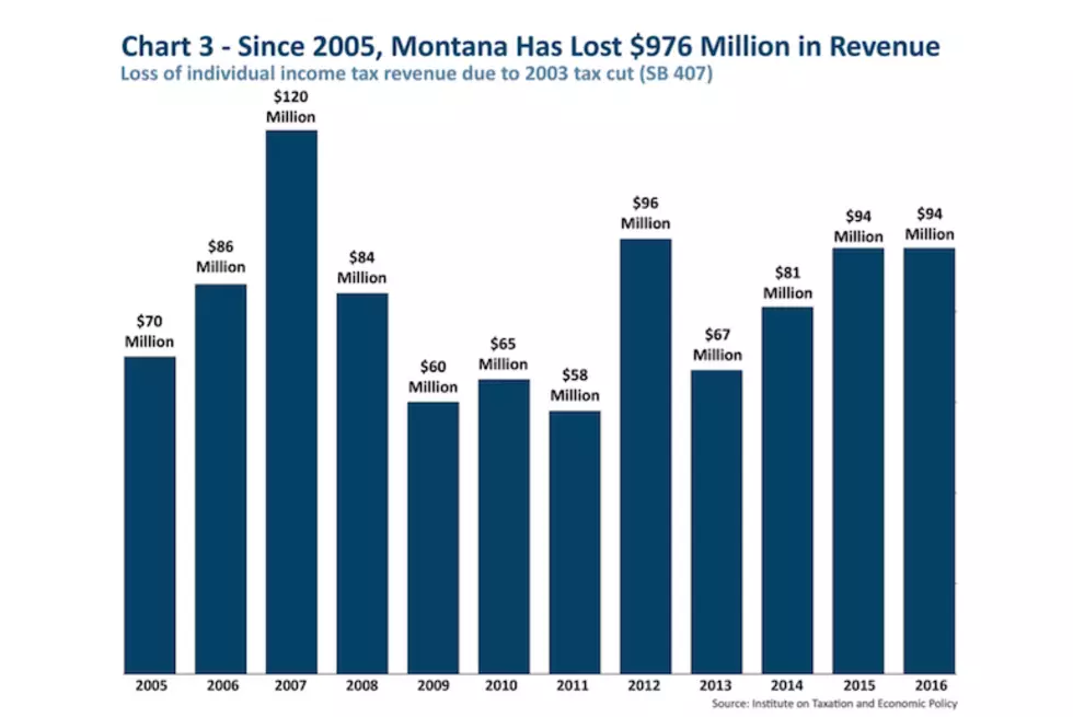 Tax revenue losses nearing $1B in Montana