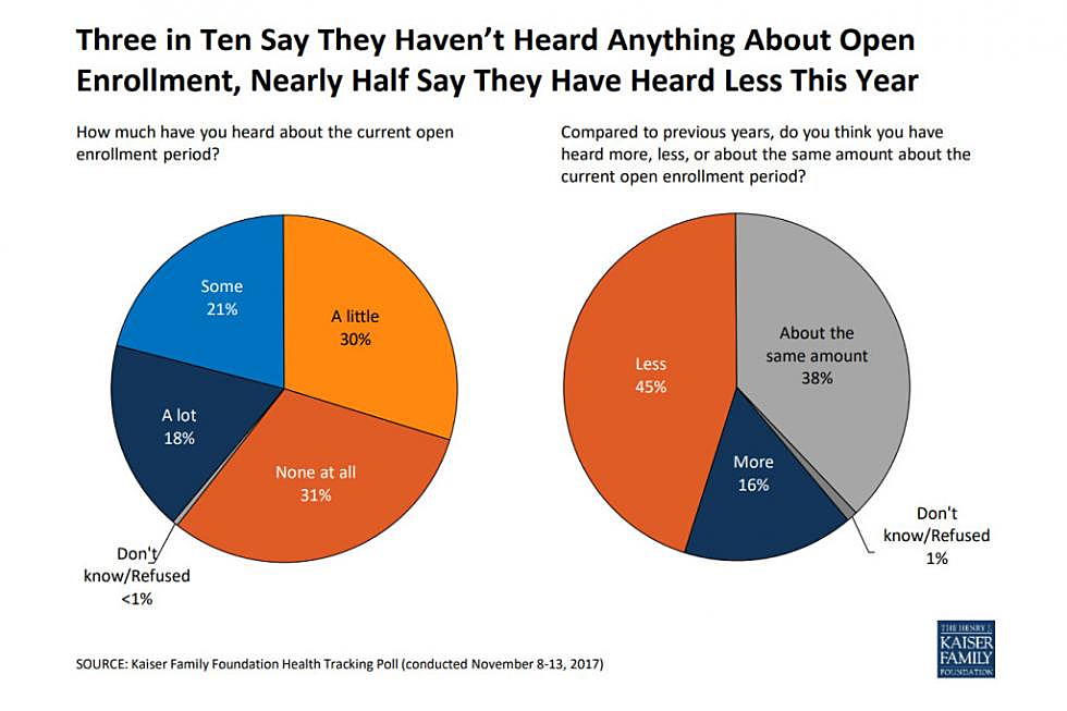 Three in 10 say they&#8217;ve never heard of open enrollment; even less this year