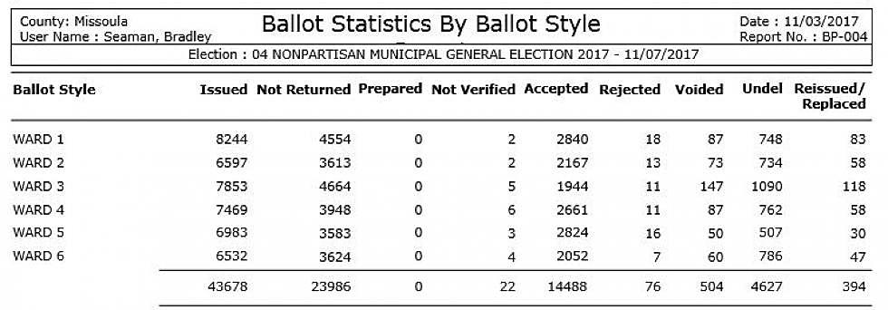 Missoula municipal ballots rolling in, or at least 33 percent of them