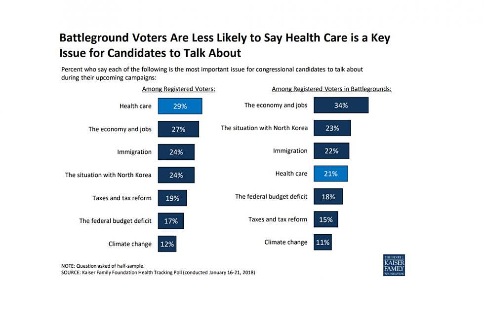 In battleground races, health care lags as hot-button issue, poll finds
