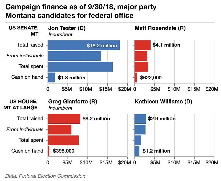 Visualized: Incumbents Show Fundraising Advantage In Montana Congressional Races - Missoula Current