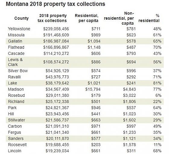 Montana property taxes keep rising, but Missoula isn't at the top