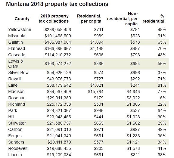 Montana property taxes keep rising, but Missoula isn't at