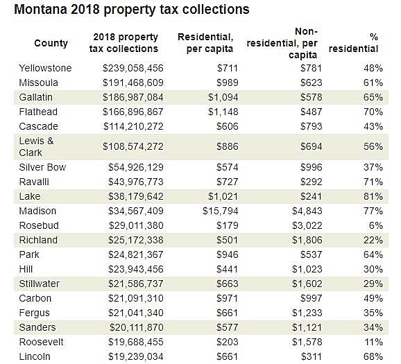 Montana Property Taxes Keep Rising But Missoula Isnt At The Top Missoula Current