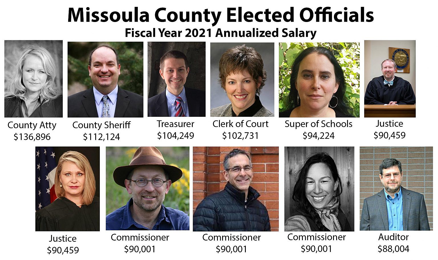 Amid pandemic Missoula County elected officials limit FY21 pay raise